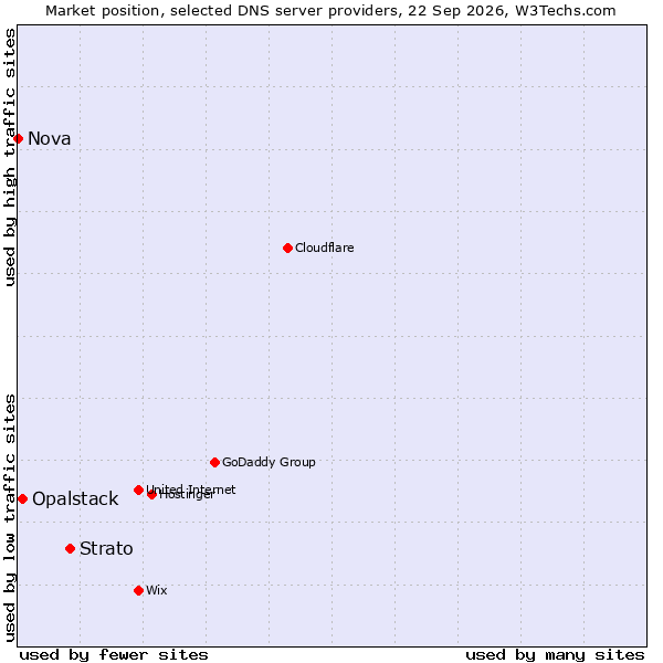 Market position of Strato vs. Opalstack vs. Nova