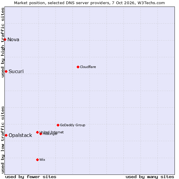 Market position of Opalstack vs. Sucuri vs. Nova