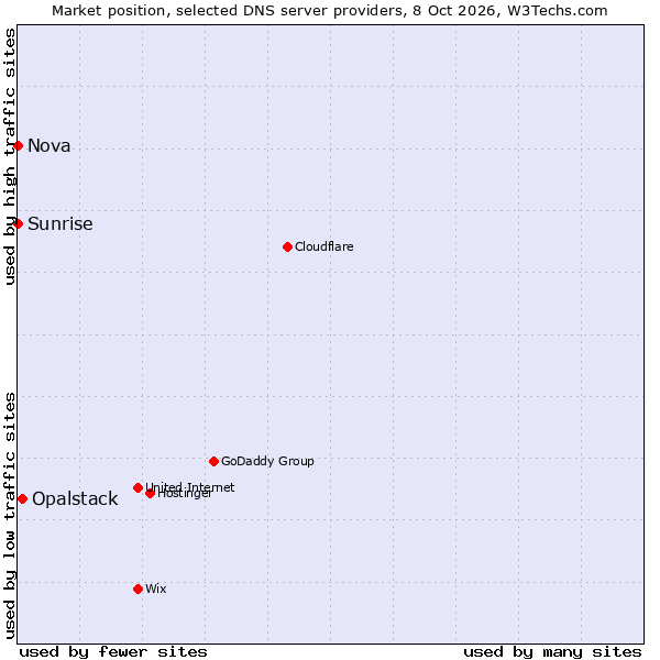 Market position of Opalstack vs. Sunrise vs. Nova