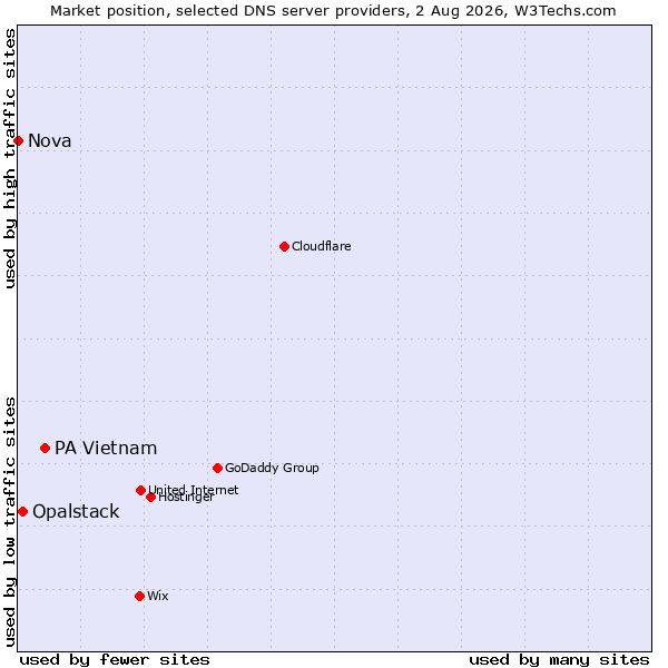 Market position of PA Vietnam vs. Opalstack vs. Nova