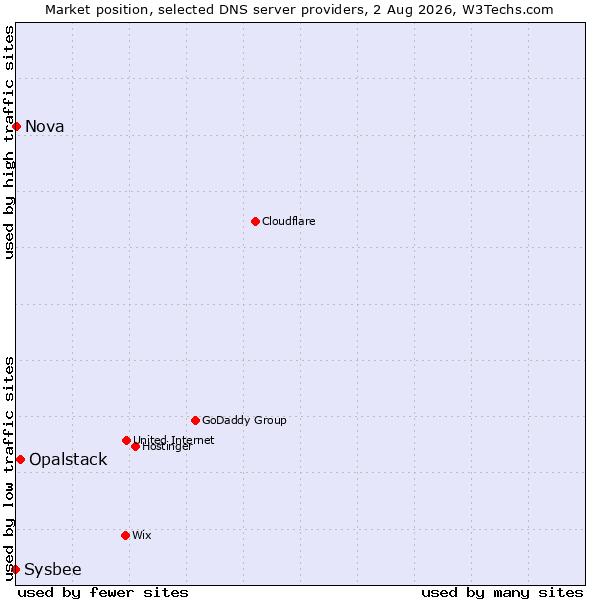 Market position of Opalstack vs. Nova vs. Sysbee