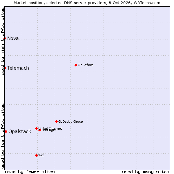 Market position of Opalstack vs. Telemach vs. Nova