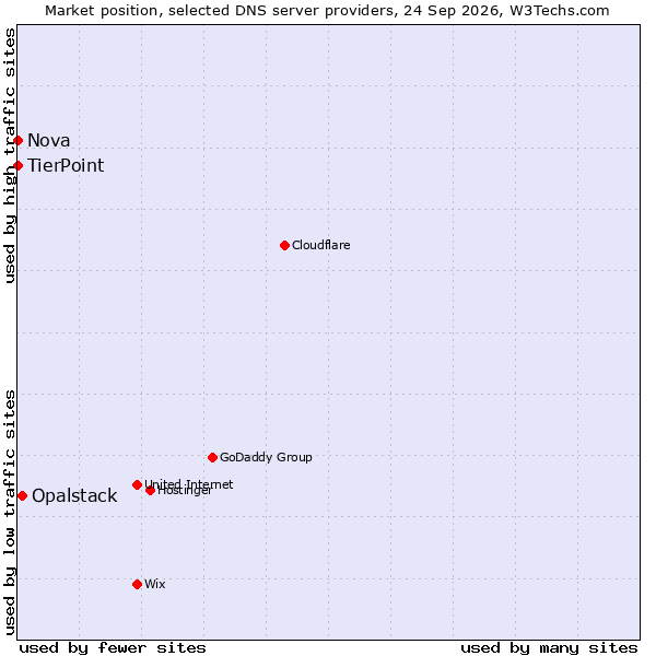 Market position of Opalstack vs. TierPoint vs. Nova