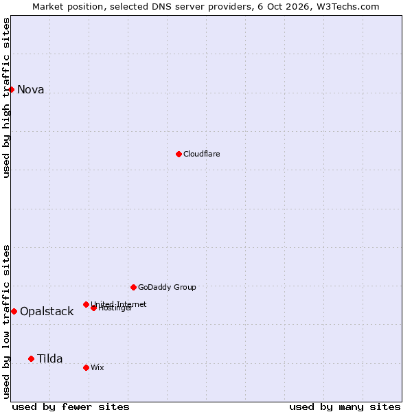 Market position of Tilda vs. Opalstack vs. Nova