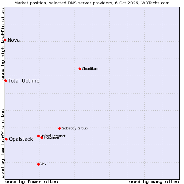 Market position of Opalstack vs. Total Uptime vs. Nova