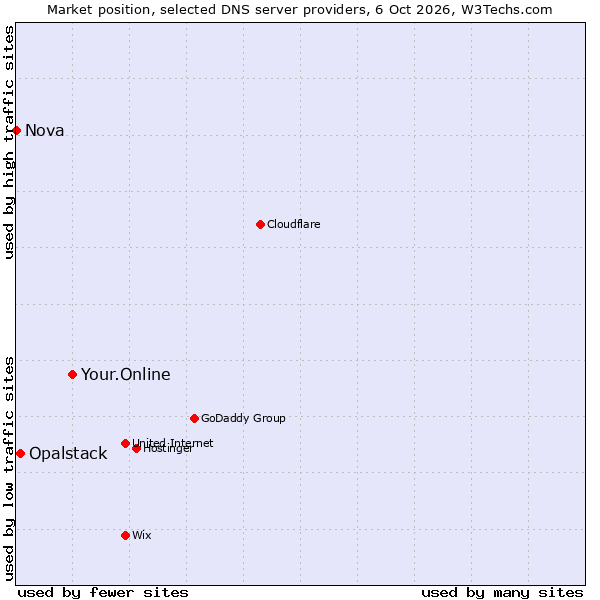 Market position of Your.Online vs. Opalstack vs. Nova