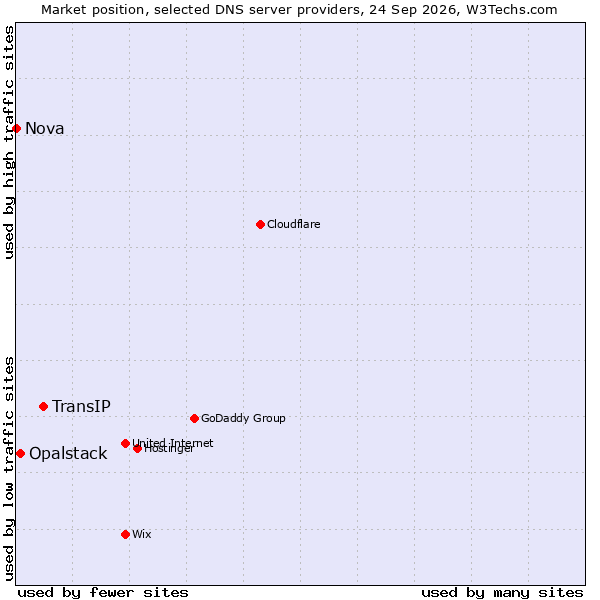 Market position of TransIP vs. Opalstack vs. Nova