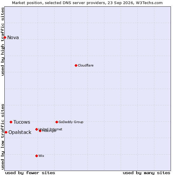 Market position of Tucows vs. Opalstack vs. Nova