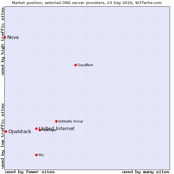 Market position of United Internet vs. Opalstack vs. Nova