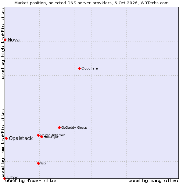 Market position of Opalstack vs. Nova vs. VDX