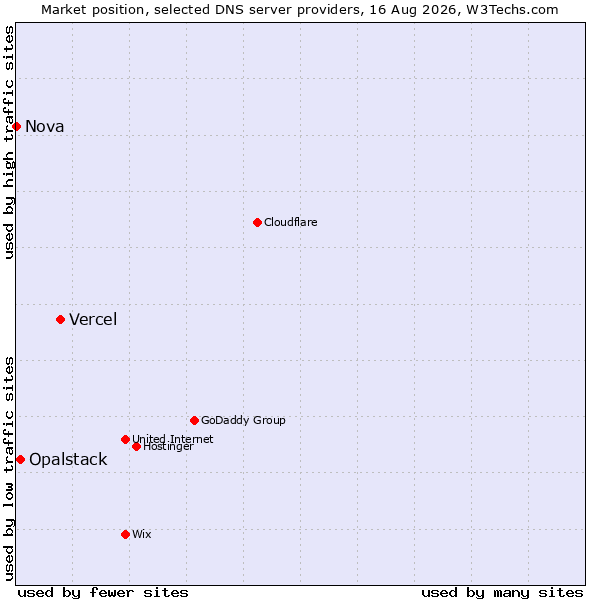 Market position of Vercel vs. Opalstack vs. Nova