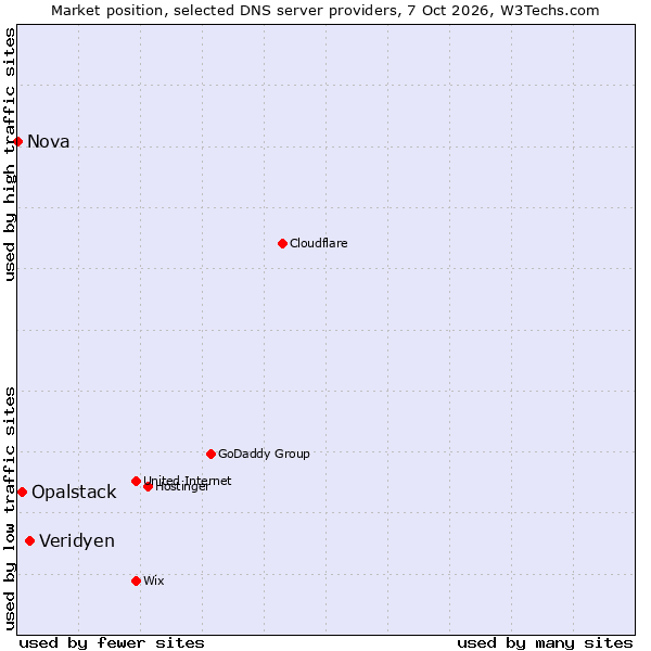 Market position of Veridyen vs. Opalstack vs. Nova