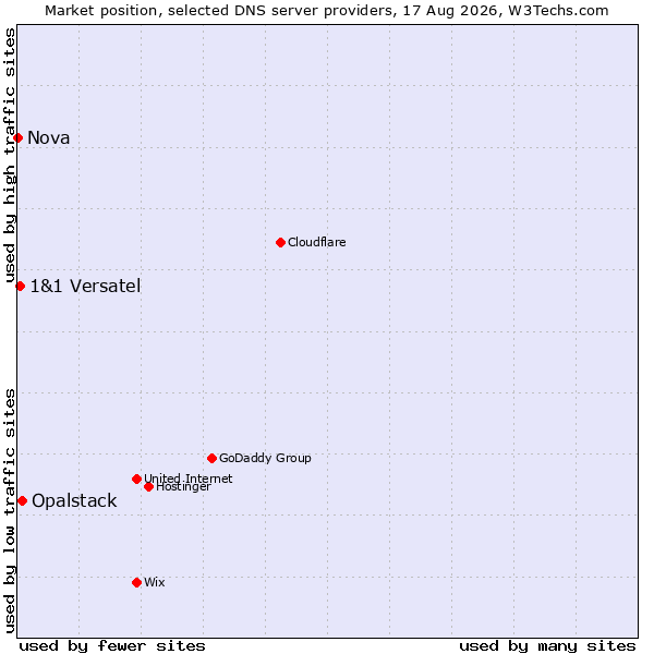 Market position of Opalstack vs. 1&1 Versatel vs. Nova