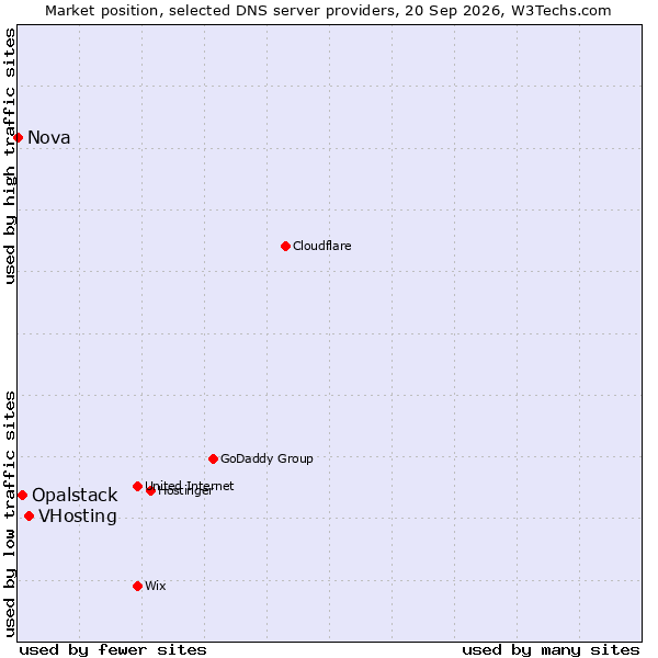 Market position of VHosting vs. Opalstack vs. Nova
