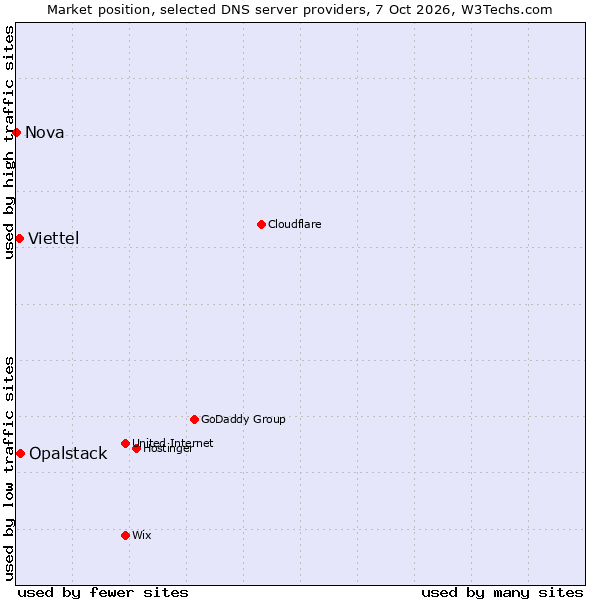 Market position of Opalstack vs. Viettel vs. Nova