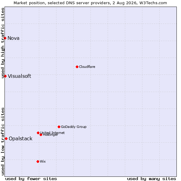 Market position of Opalstack vs. Visualsoft vs. Nova