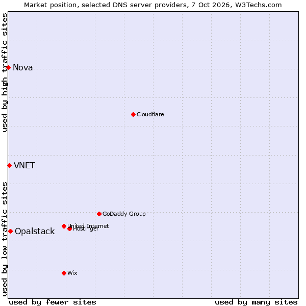 Market position of Opalstack vs. VNET vs. Nova