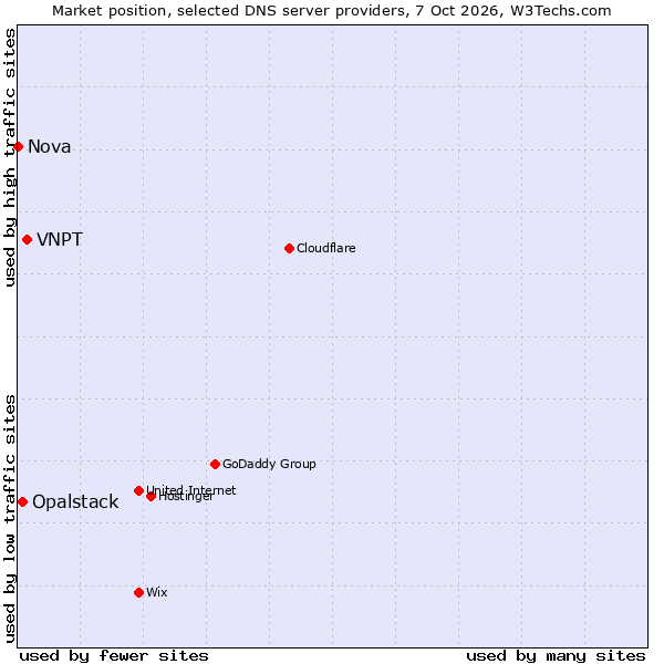 Market position of VNPT vs. Opalstack vs. Nova