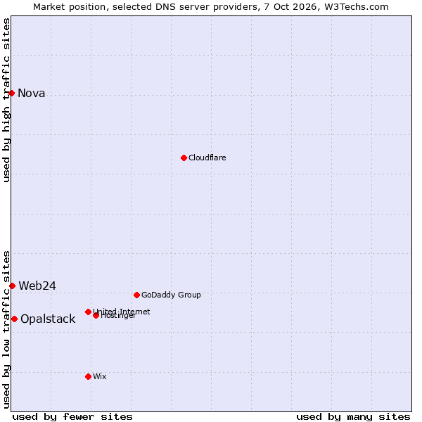Market position of Opalstack vs. Web24 vs. Nova