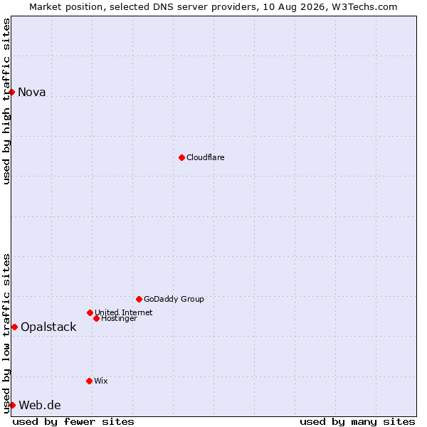 Market position of Opalstack vs. Web.de vs. Nova