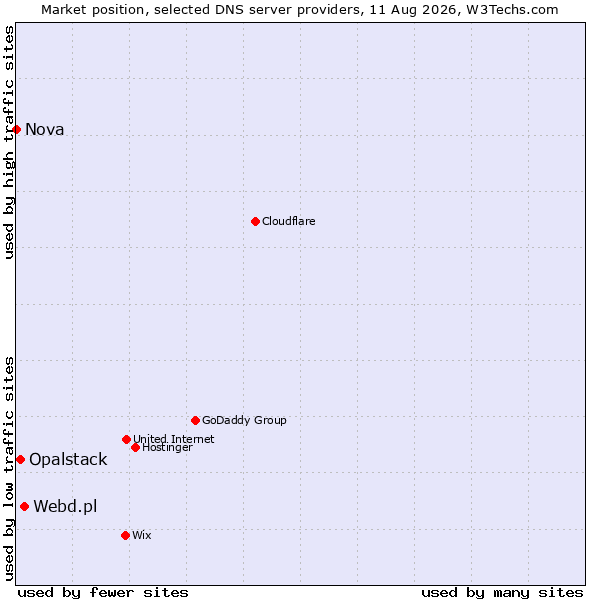 Market position of Webd.pl vs. Opalstack vs. Nova