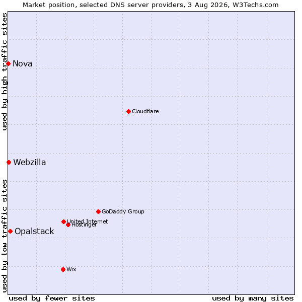 Market position of Opalstack vs. Webzilla vs. Nova