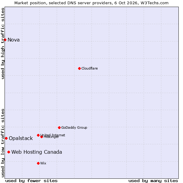 Market position of Web Hosting Canada vs. Opalstack vs. Nova