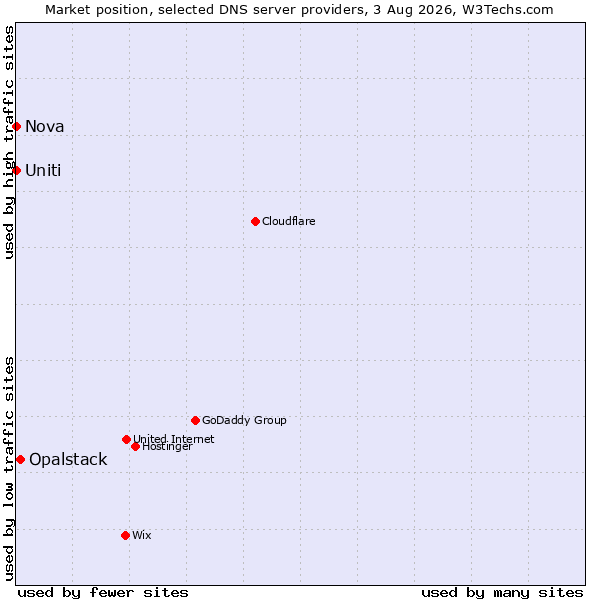 Market position of Opalstack vs. Uniti vs. Nova