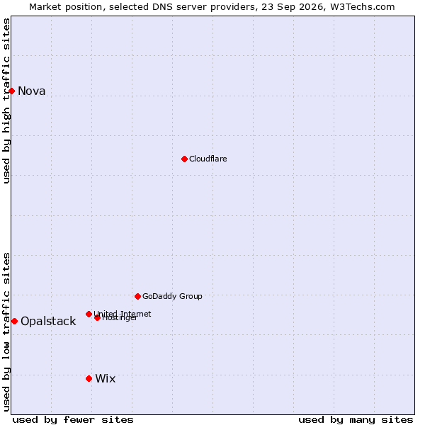 Market position of Wix vs. Opalstack vs. Nova