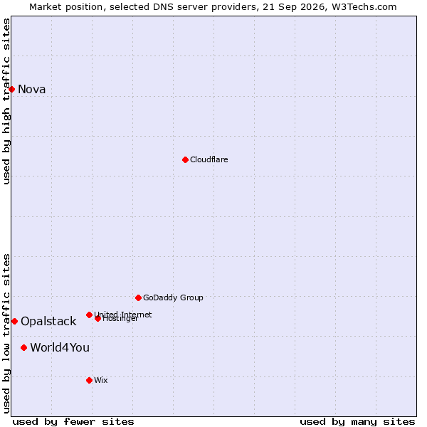 Market position of World4You vs. Opalstack vs. Nova