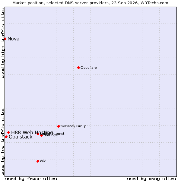 Market position of H88 Web Hosting vs. Opalstack vs. Nova
