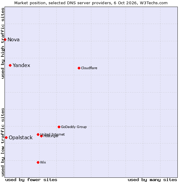 Market position of Yandex vs. Opalstack vs. Nova