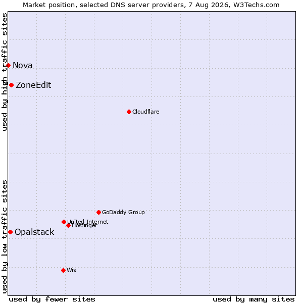 Market position of ZoneEdit vs. Opalstack vs. Nova