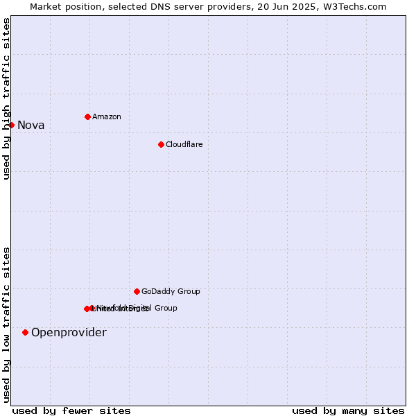 Market position of Openprovider vs. Nova