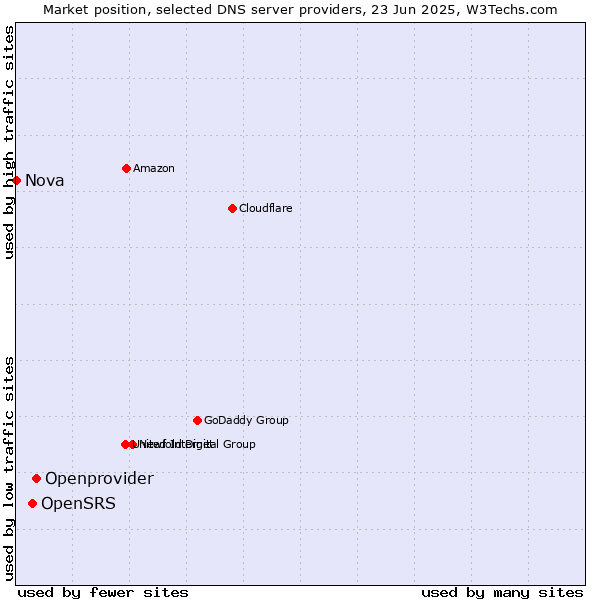Market position of Openprovider vs. OpenSRS vs. Nova