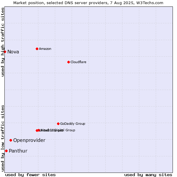 Market position of Openprovider vs. Panthur vs. Nova