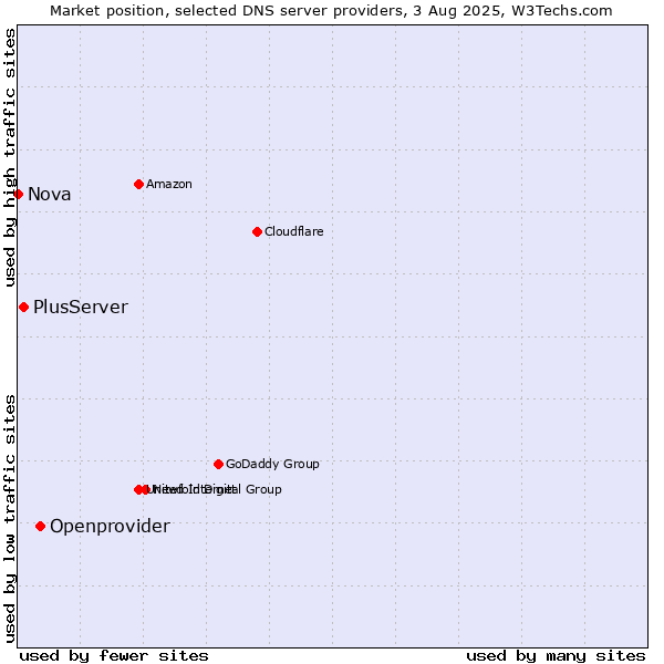 Market position of Openprovider vs. PlusServer vs. Nova