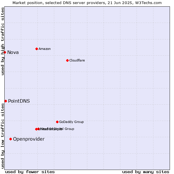 Market position of Openprovider vs. PointDNS vs. Nova