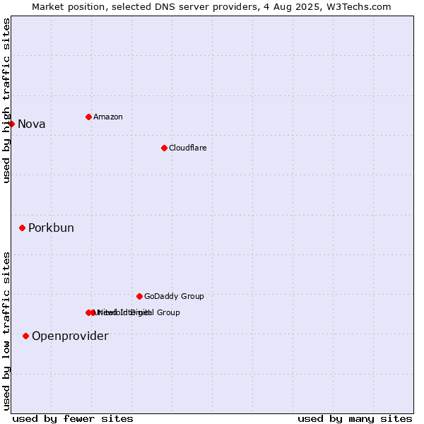 Market position of Openprovider vs. Porkbun vs. Nova