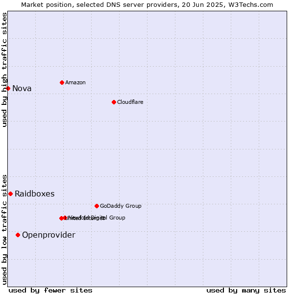 Market position of Openprovider vs. Raidboxes vs. Nova