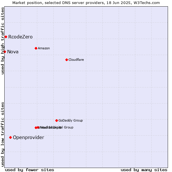 Market position of Openprovider vs. RcodeZero vs. Nova