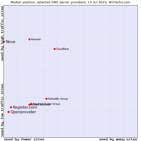 Market position of Register.com vs. Openprovider vs. Nova