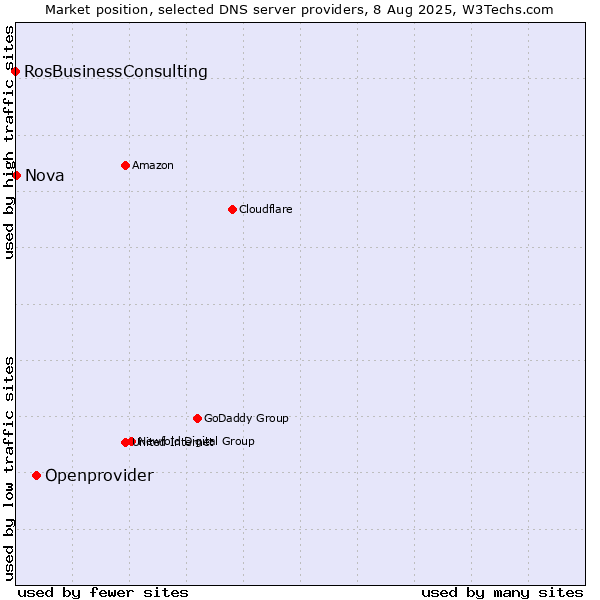 Market position of Openprovider vs. Nova vs. RosBusinessConsulting