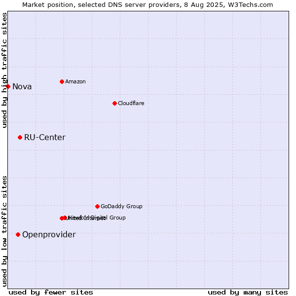 Market position of RU-Center vs. Openprovider vs. Nova