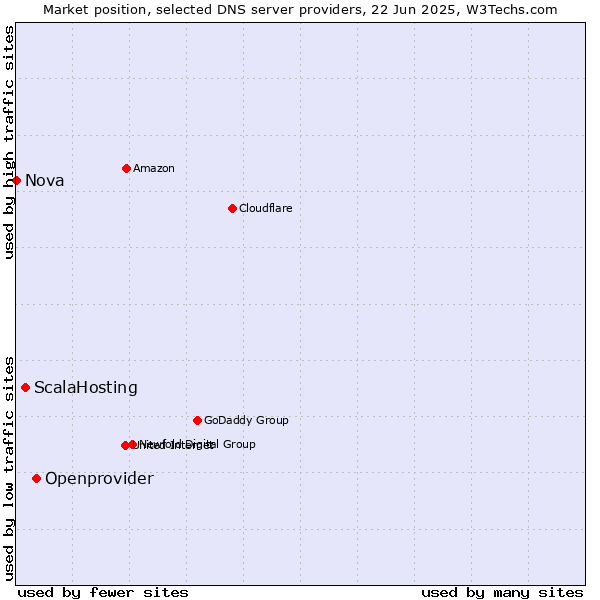 Market position of Openprovider vs. ScalaHosting vs. Nova