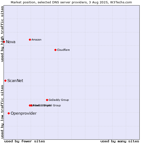 Market position of Openprovider vs. ScanNet vs. Nova