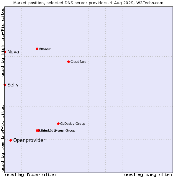 Market position of Openprovider vs. Selly vs. Nova