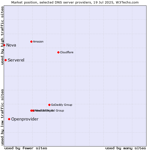 Market position of Openprovider vs. Serverel vs. Nova