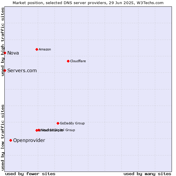 Market position of Openprovider vs. Servers.com vs. Nova