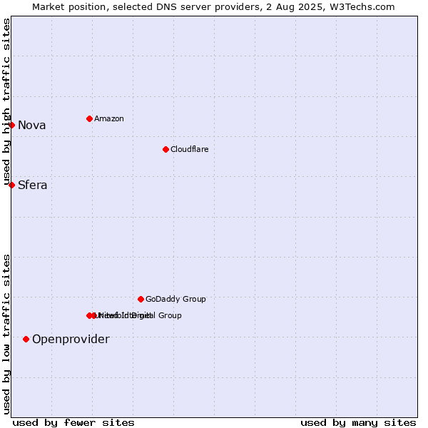 Market position of Openprovider vs. Sfera vs. Nova